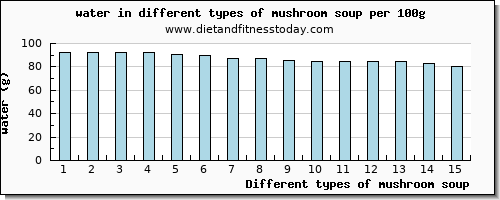 mushroom soup water per 100g